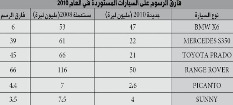 الجمهورية محاولة جديدة لتحديد إستيراد السيارات المستعملة بـ 4 سنوات