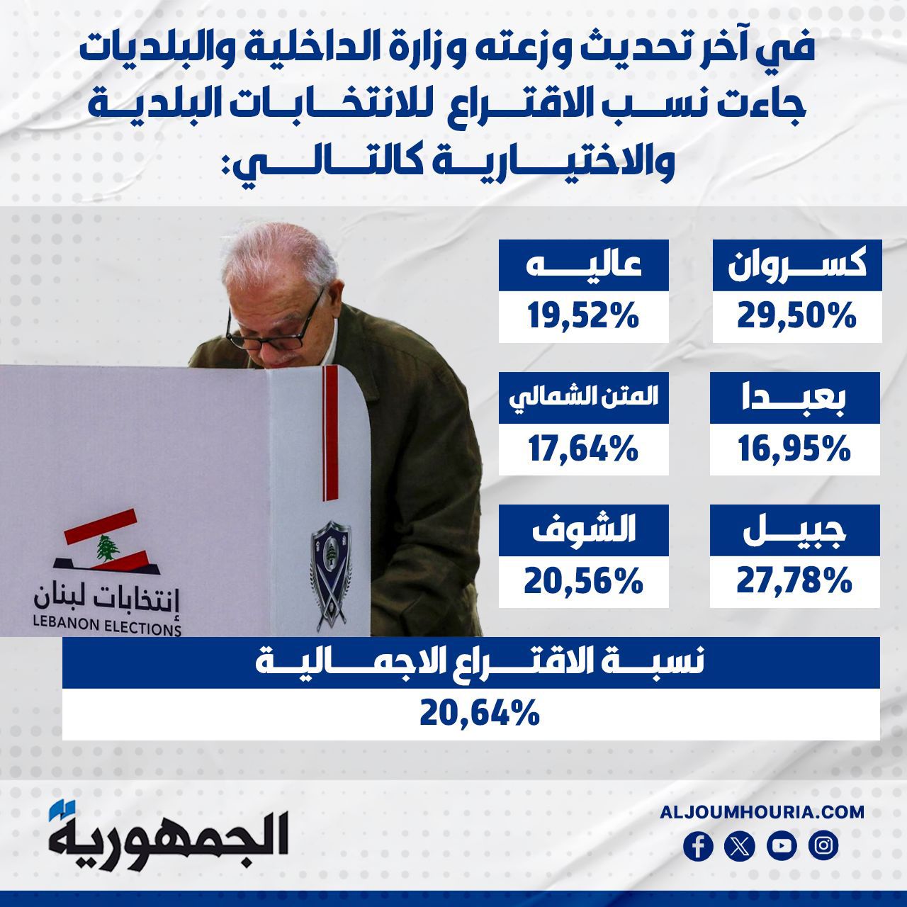ما جديد نسبة الاقتراع في محافظة جبل لبنان؟